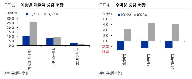 (출처=유진투자증권)