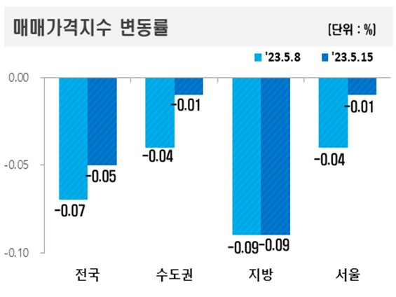 ▲매매가격지수 변동률 (자료제공=한국부동산원)