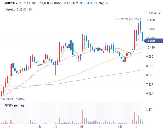 ▲씨티씨바이오 일봉 (출처=네이버증권)