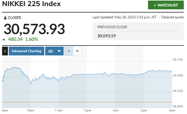 ▲일본증시 닛케이225지수 추이. 18일 종가 3만573.93. 출처 마켓워치
