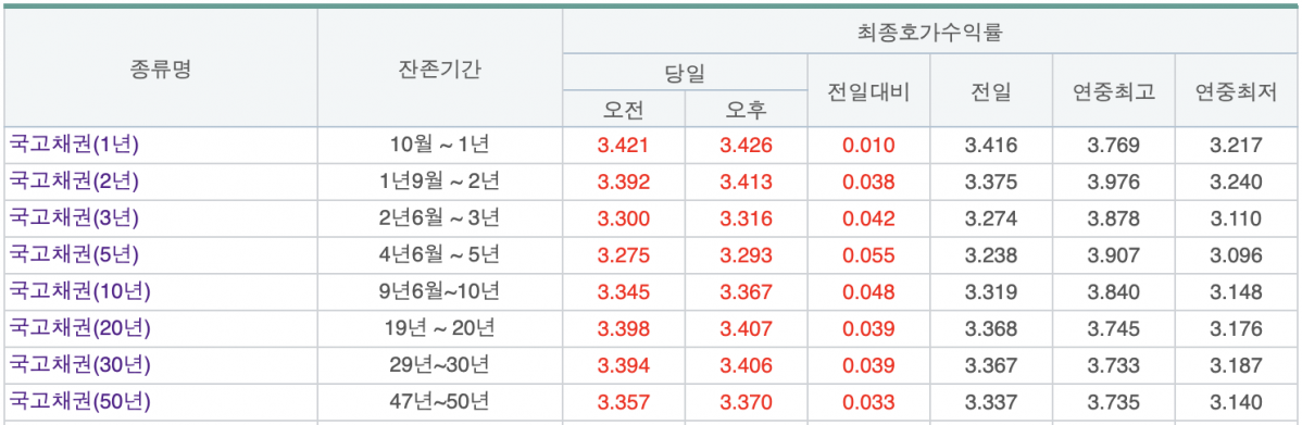 (출처=금융투자협회 채권정보센터)