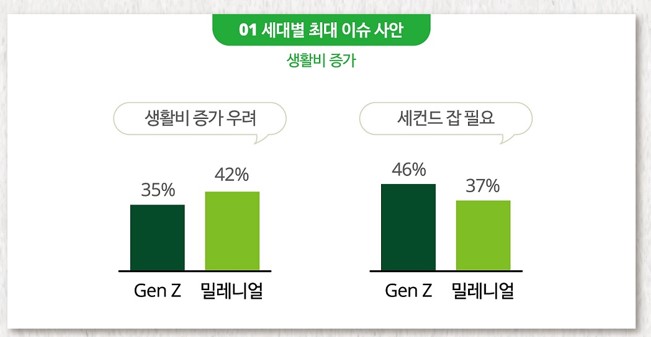 ▲세대별 최대 이슈 사안 (출처=한국딜로이트)