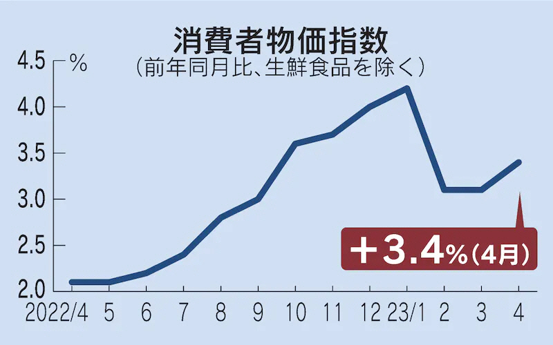 ▲일본 소비자물가지수(CPI) 상승 추이. 기준 전년 대비. 신선식품 제외. 4월 3.4%. 출처 니혼게이자이신문(닛케이)