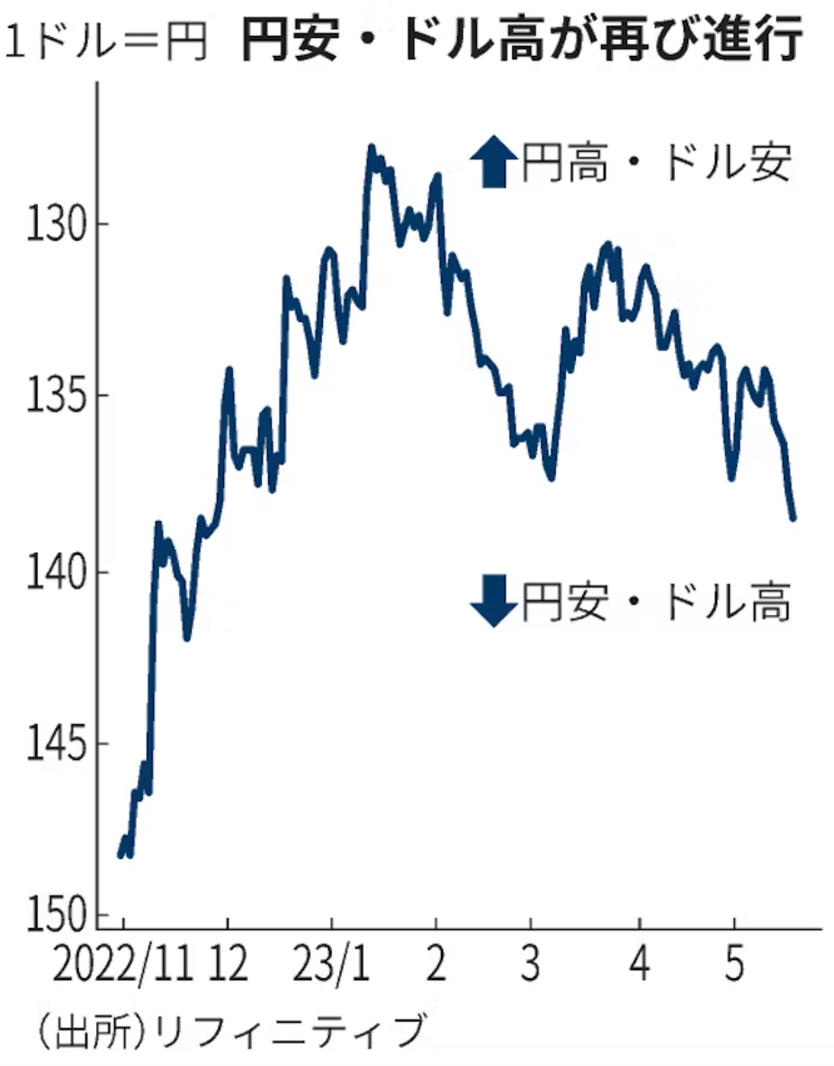 ▲달러 당 엔화 가치 추이. 출처 닛케이