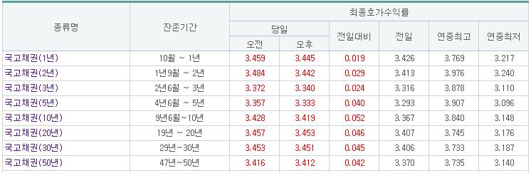 (출처=금융투자협회)