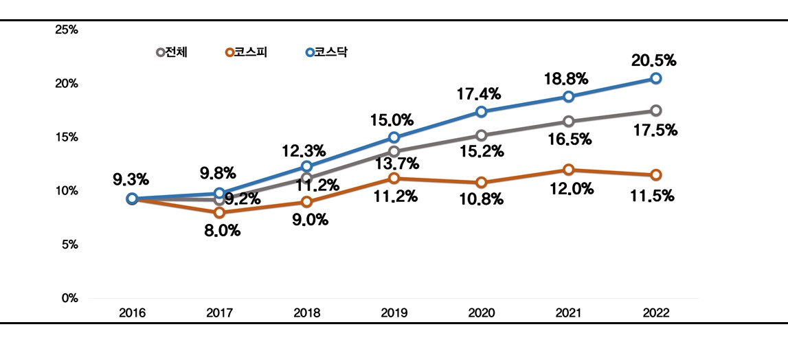 ▲거래소별 상장사 한계기업 비율 추이. (사진제공=전국경제인연합회)