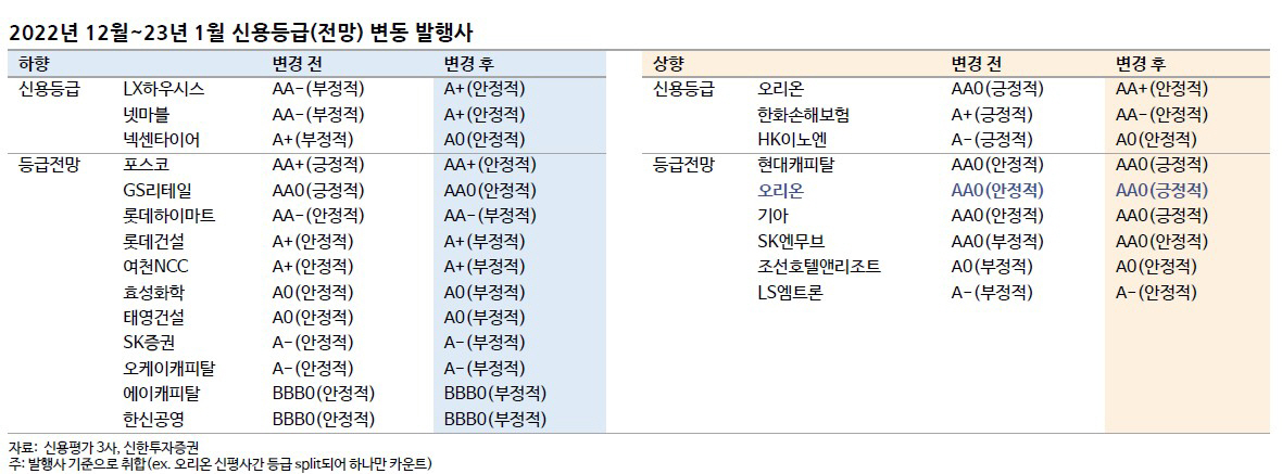 ▲2022년12월~23년1월신용등급(전망) 변동발행사