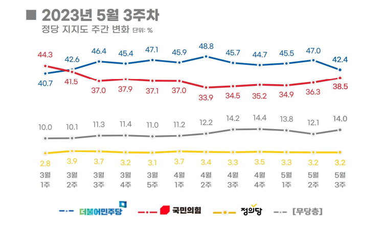 ▲정당 지지도 주간 변화. 리얼미터 캡처