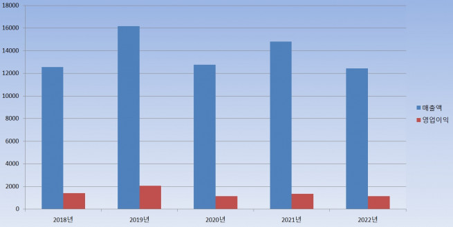 ▲DS네트웍스 실적 추이.(단위: 억원)