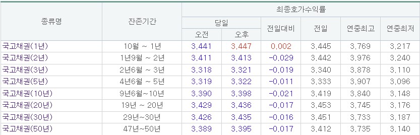 (출처=금융투자협회)