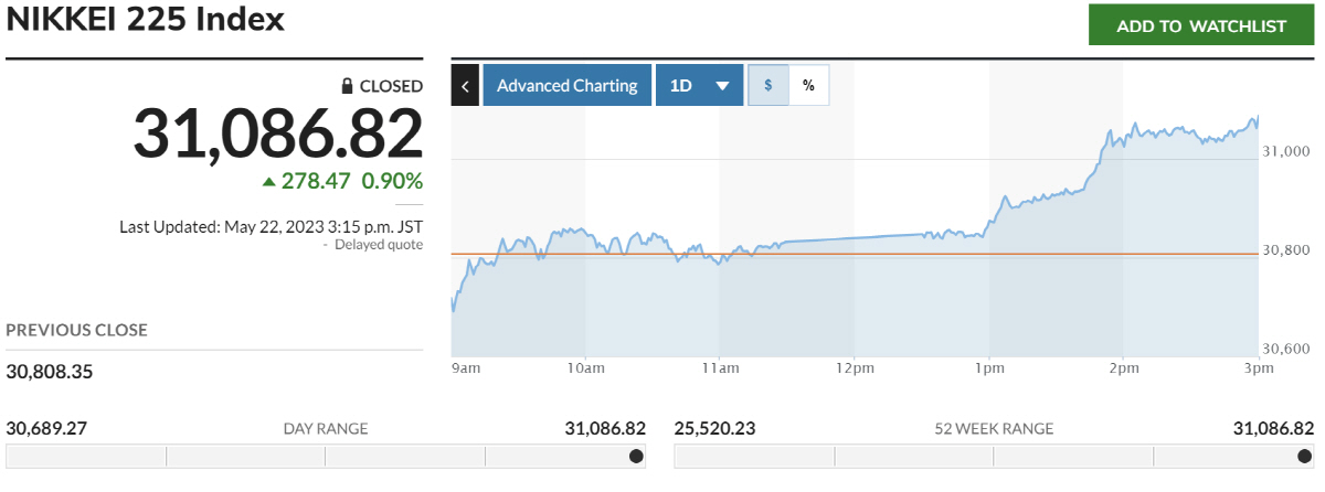 ▲닛케이225지수 추이. 출처 마켓워치