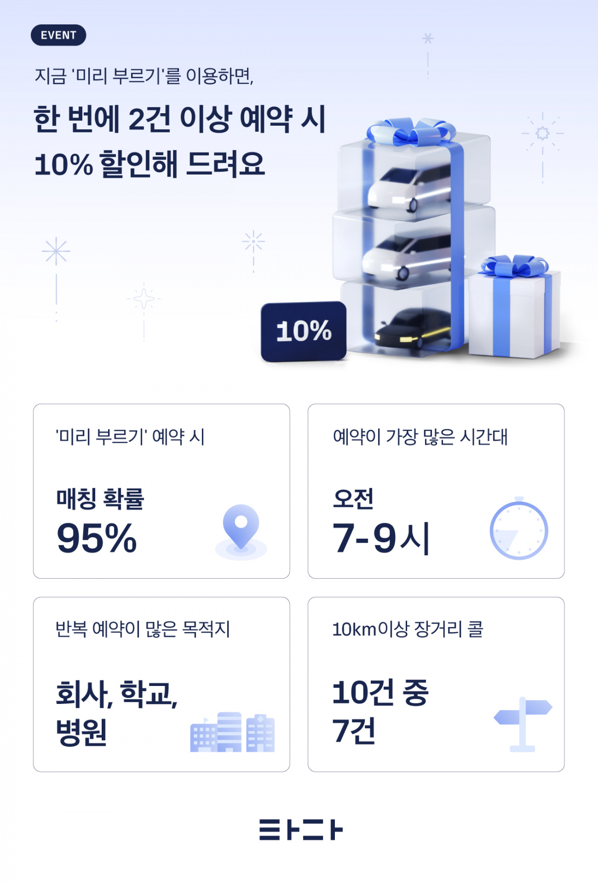 ▲타다의 운영사 브이씨엔씨는 타다의 ‘미리 부르기’ 호출 예약 서비스를 통해 한 번에 2건 이상 예약한 이용자를 대상으로 요금을 10% 할인한다. (사진 제공=브이씨엔씨)