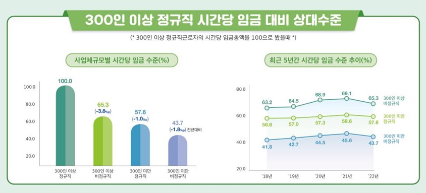 ▲300인 이상 정규직 시간당 임금 대비 상대수준. (고용노동부)