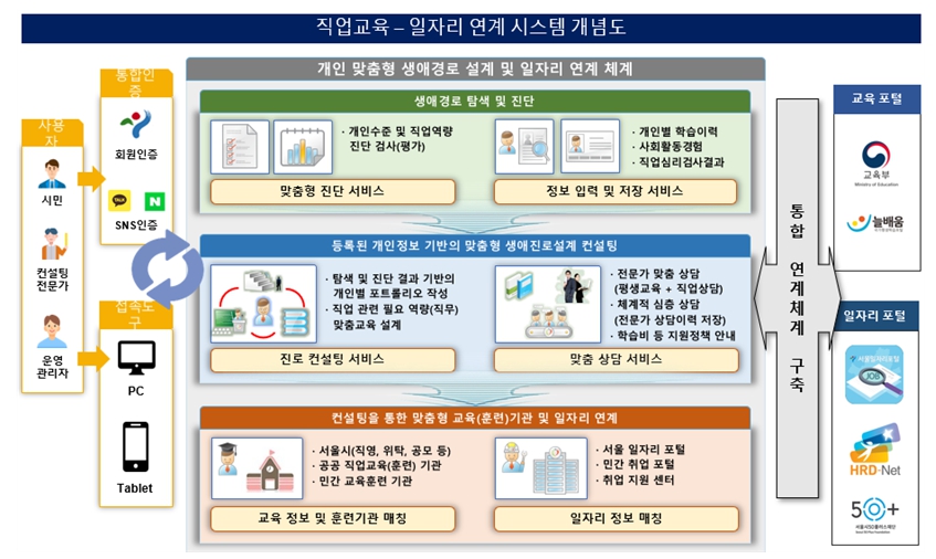 ▲서울시가 중장년을 위한 평생학습포털인 '서울런 4050' 내 직업교육-일자리 연계 시스템을 구축한다.
(자료제공=서울시)