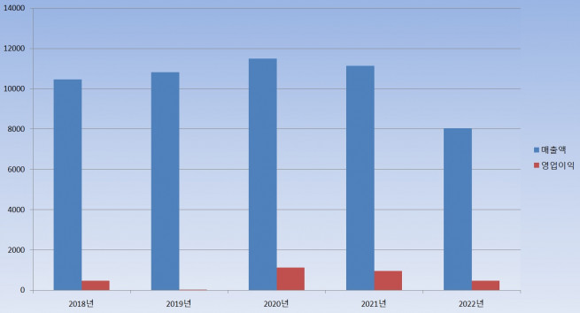 ▲신영 실적 추이(단위: 억원)
