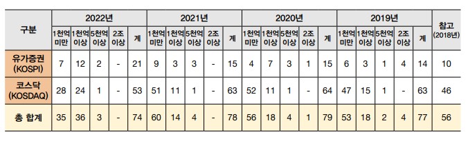 ▲4년간 내부회계관리제도 의견변형 현황 (출처=삼일PwC)