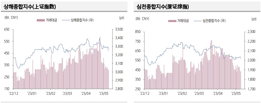 ▲중국 증시 추이 (출처=키움증권)
