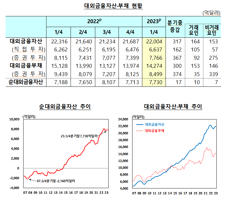 Le taux d’endettement extérieur à court terme a dépassé 40% en 3 trimestres, mais…  Banque de Corée “La solidité externe est bonne”