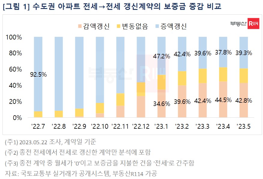 ▲수도권 아파트 전세→전세 갱신계약의 보증금 증감 비교 (자료제공=부동산R114)