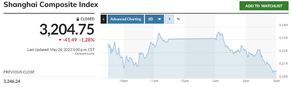 ▲24일 중국증시 상하이종합지수 추이. 종가 3204.75. 출처 마켓워치 