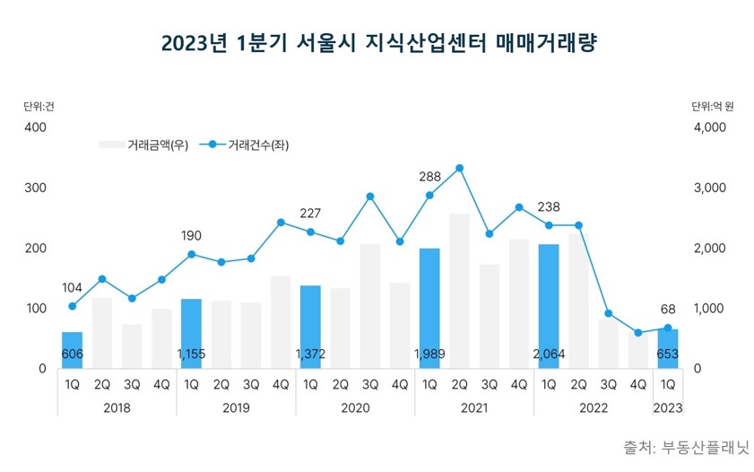 ▲2023년 1분기 서울시 지식산업센터 매매거래량 (자료제공=부동산플래닛)