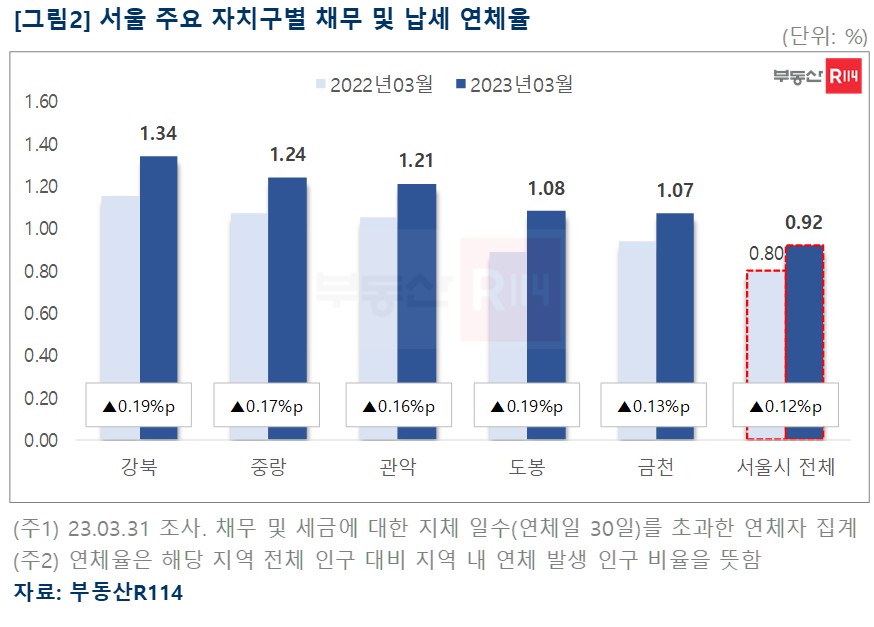 ▲서울 주요 자치구별 채무 및 납세 연체율 (자료제공=부동산R114)