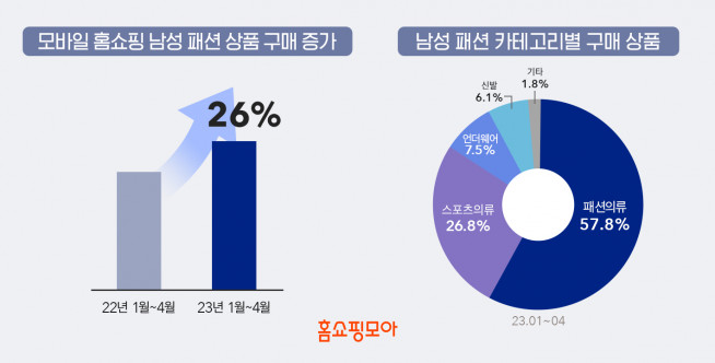 ▲모바일 홈쇼핑 남성 패션 구매 증가. (사진제공=버즈니)