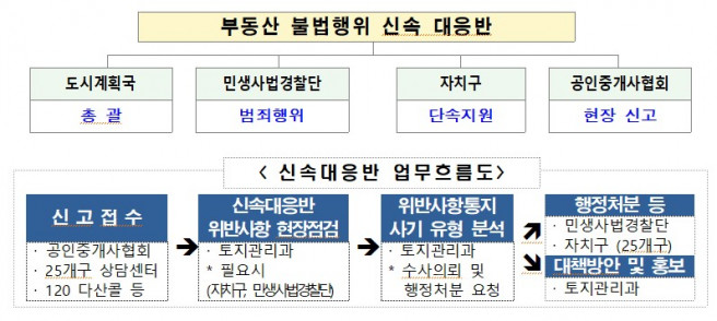 ▲부동산 불법행위 신속대응반 자료 (사진제공=서울특별시)