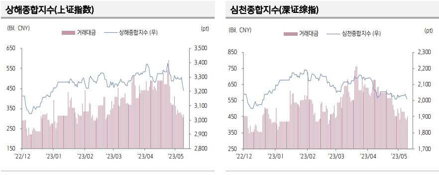 ▲중국 증시 추이 (출처=키움증권)