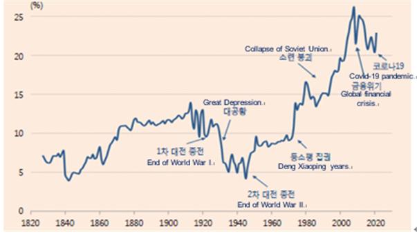 ▲세계교역(global merchandise trade)/GDP 비율의 장기 추이 (자료제공=산업연구원)
