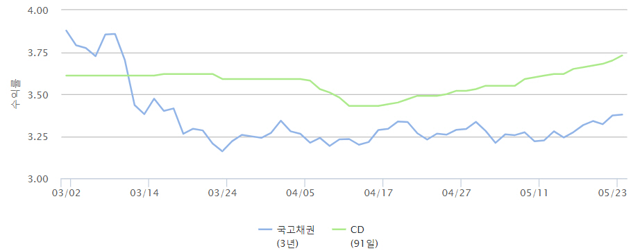 ▲3~5월 국고채 3년물 금리와 CD 91일물 금리 차(출처=금융투자협회)
