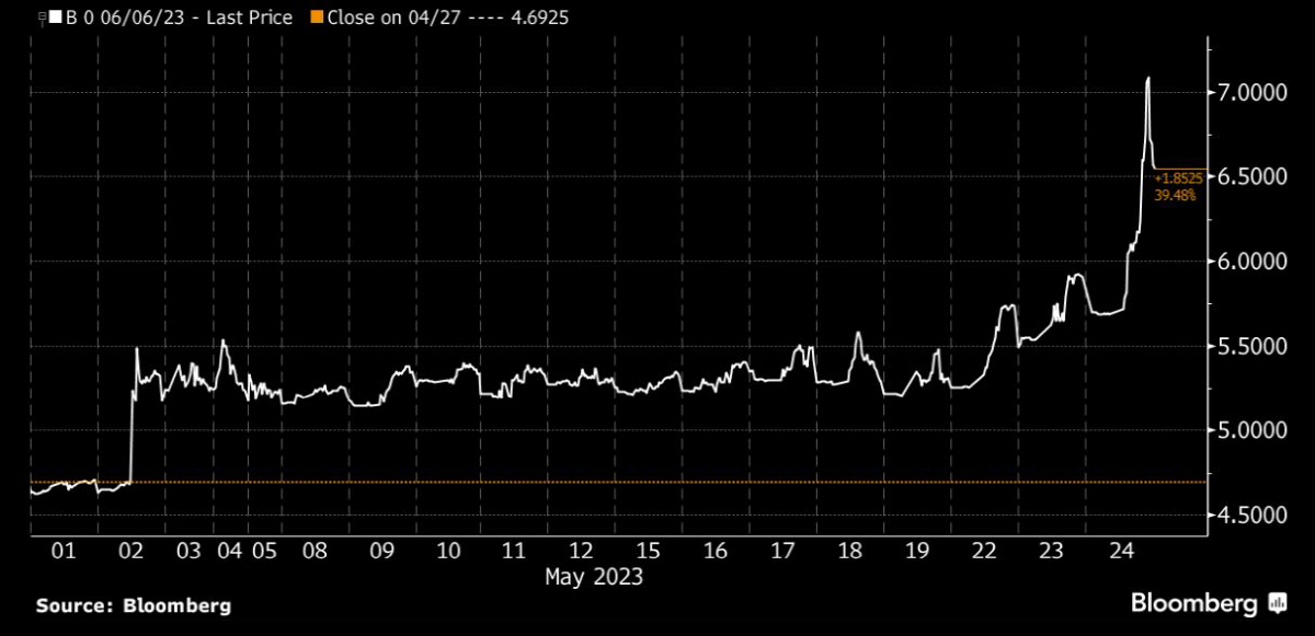 ▲6월 6일 만기인 미국 초단기 국채 금리 추이. 단위 %. 출처 블룸버그