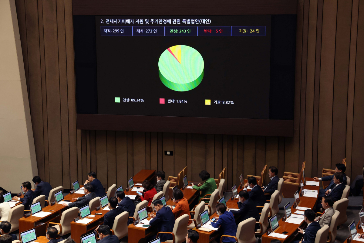 ▲25일 서울 여의도 국회에서 열린 제406회국회(임시회) 제1차 본회의에서 전세사기 피해자들에게 금융 지원을 확대하고 정부가 정부가 경·공매 대행 서비스를 제공하는 내용의 '전세 사기 피해자 지원 및 주거 안정에 관한 특별법' 이 통과되고 있다. 신태현 기자 holjjak@