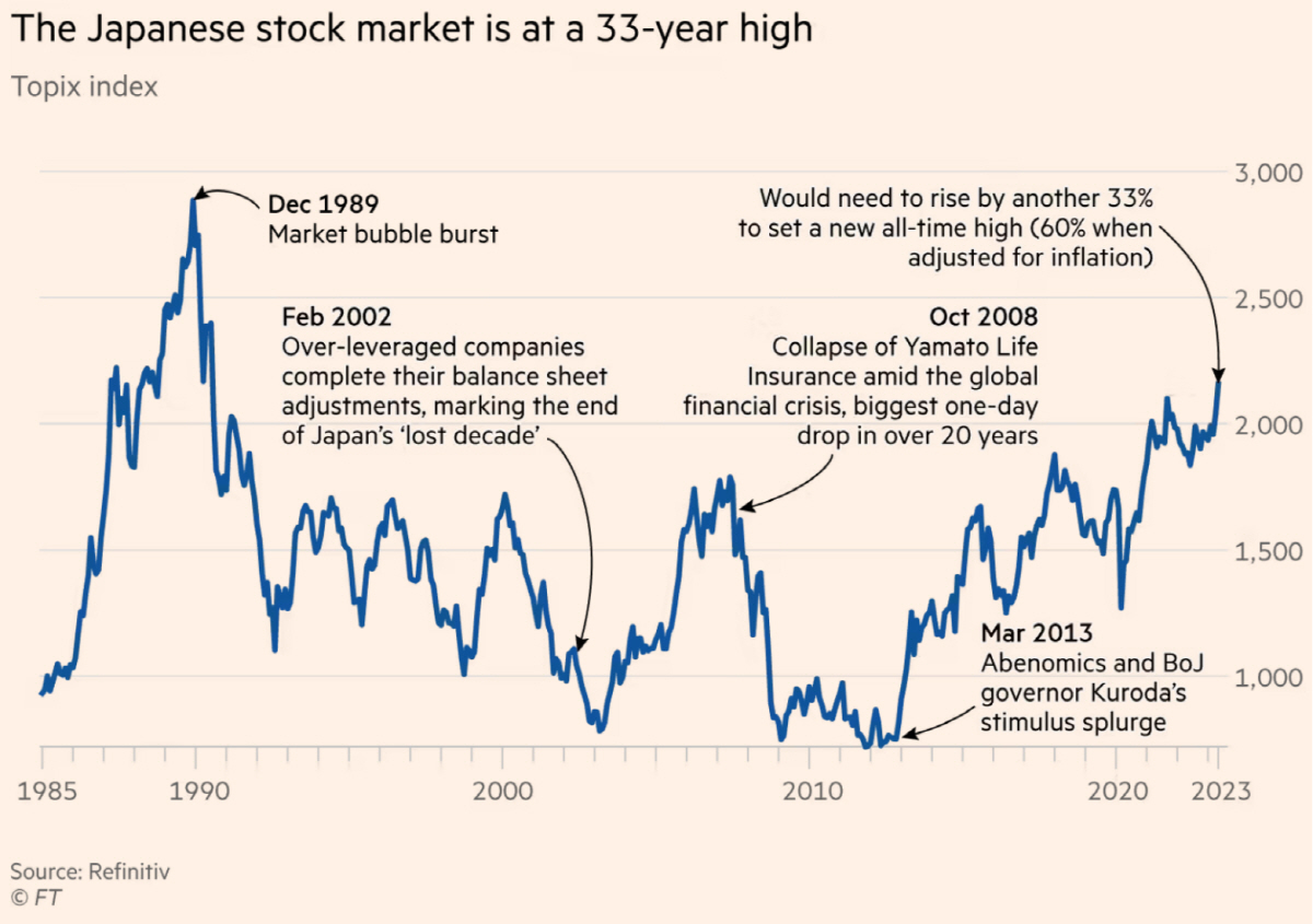 ▲토픽스지수 추이. 출처 FT
