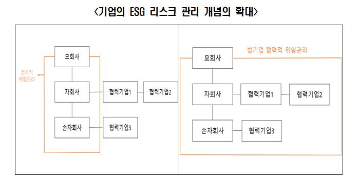 ▲기업의 ESG 리스크 관리 개념의 확대. (사진제공=한국경제연구원)