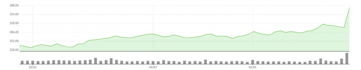 ▲엔비디아 주가 추이 (네이버증권)