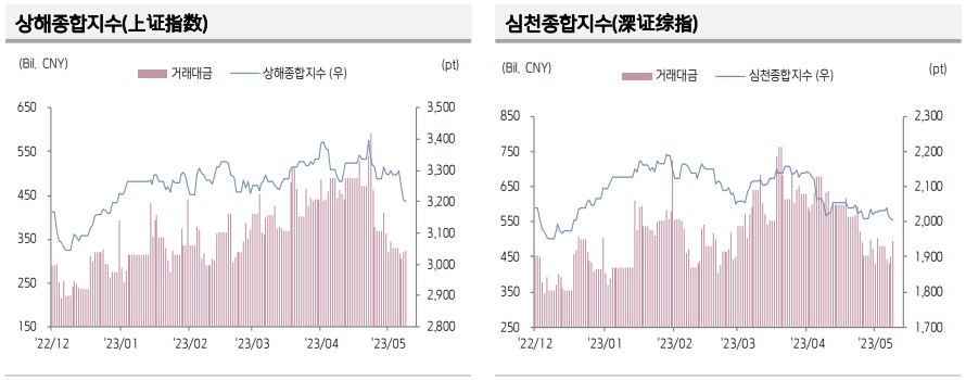 ▲중국 증시 추이 (출처=키움증권)