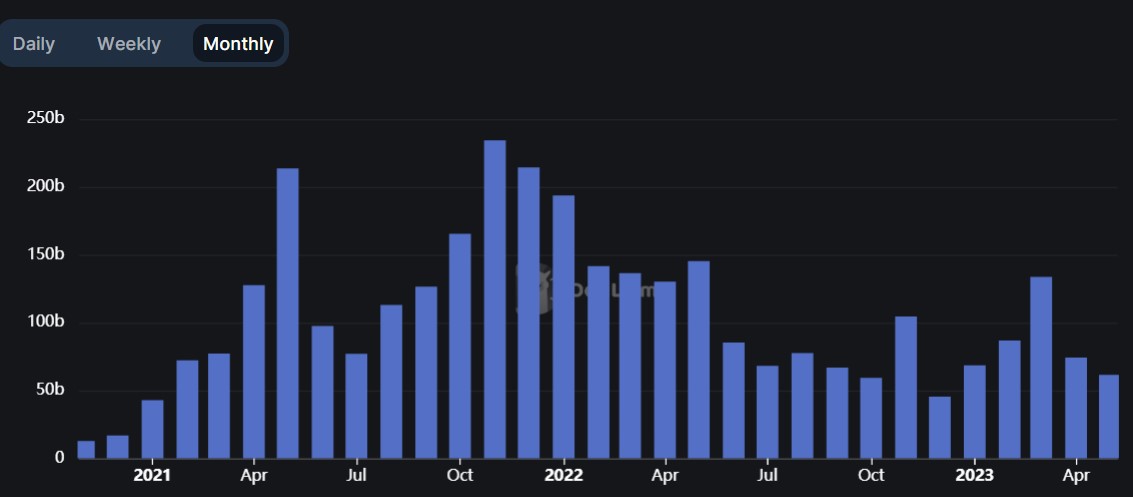 The DEX trading volume that peaked in March was ‘halved’…  Initiate regulatory discussions around the world