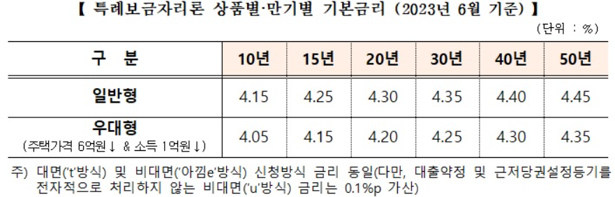 (자료제공=주금공)