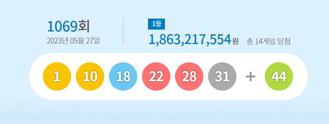 ▲제1069회 로또복권 당첨 번호. (출처=동행복권 홈페이지)