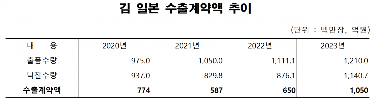▲김 일본 수출계약액 추이. (해양수산부)