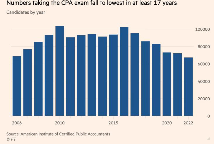 ▲미국 공인회계사(AICPA) 응시자 수. 단위 명. 2022년 6만7000명. 출처 파이낸셜타임스(FT)
