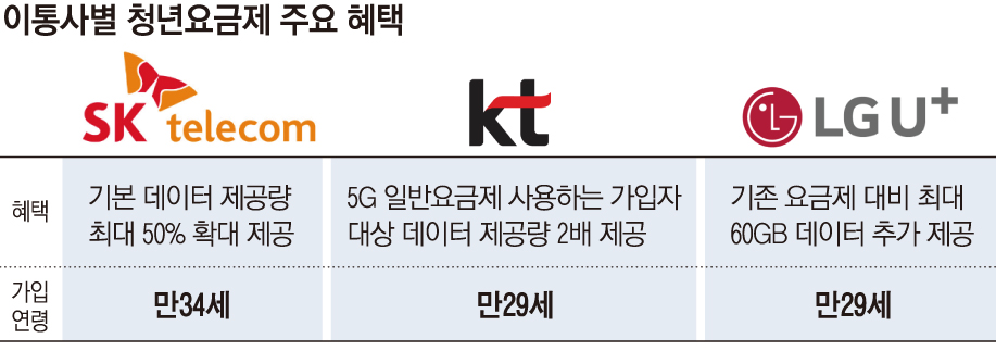 ▲이통사별 청년요금제 주요 혜택. (사진제공=각사)