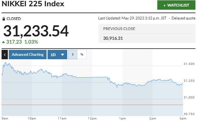 ▲일본증시 닛케이225지수 추이. 29일 종가 3만1233.54. 출처 마켓워치