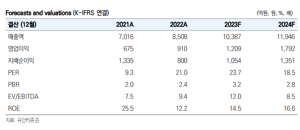 (출처=유안타증권)
