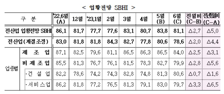 ▲2023년 6월 중소기업 SBHI 발표 (사진제공=중소기업중앙회)