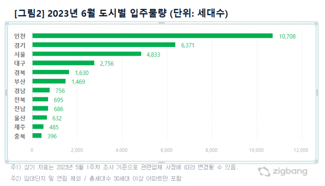 (자료제공=직방)