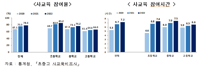 (통계청 '초중고 사교육비조사')