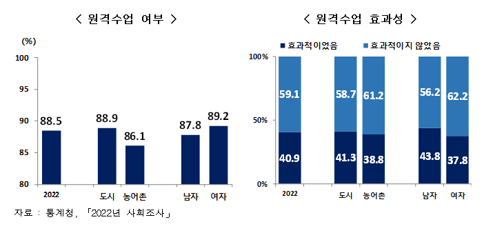 (통계청 '2022년 사회조사')