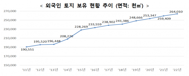▲2022년 말 기준 외국인 토지 보유 현황. (자료제공=국토교통부)